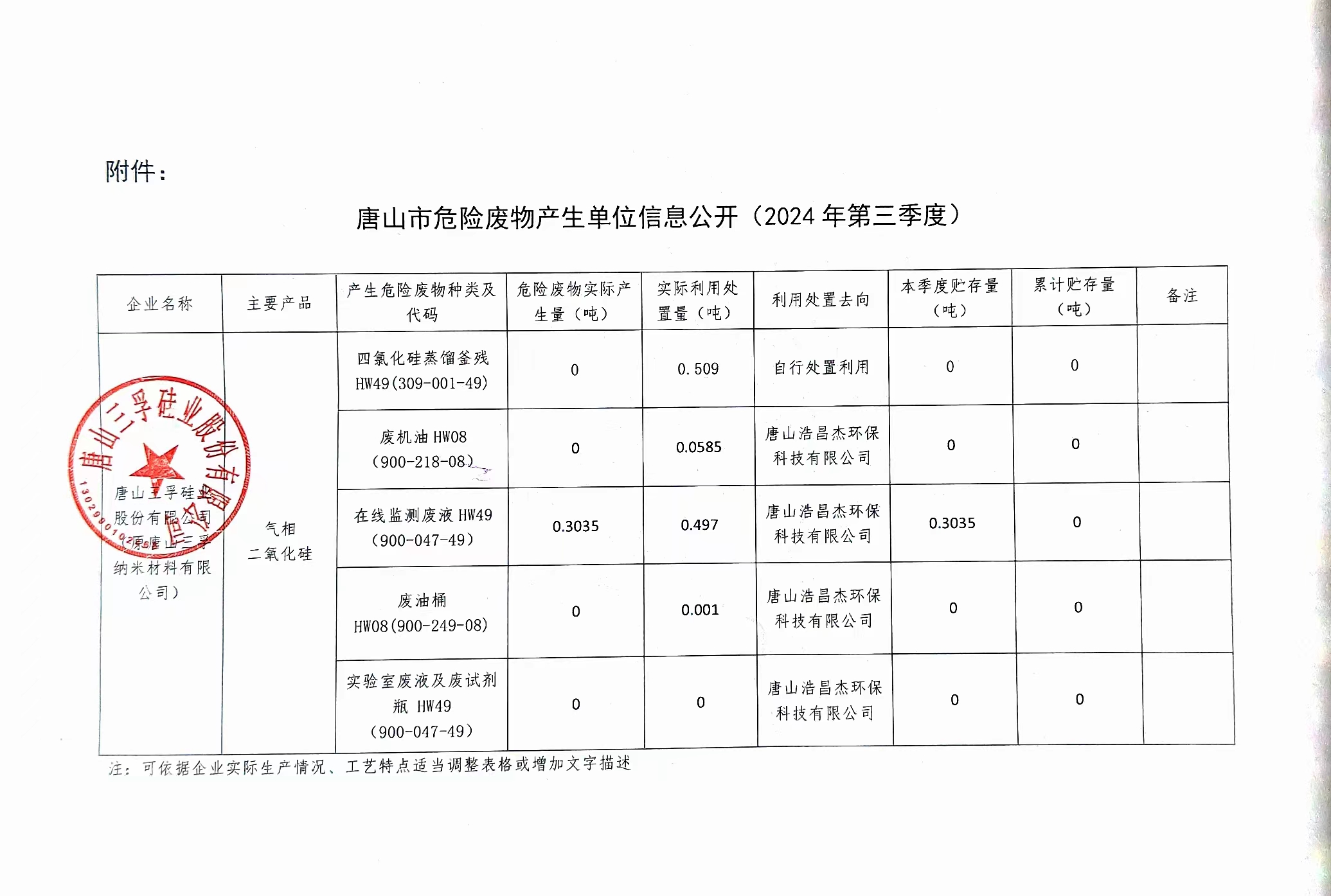 唐山三孚硅業(yè)股份有限公司（原唐山三孚納米材料有限公司）2024年三季度危險(xiǎn)廢物信息公開(kāi).jpg